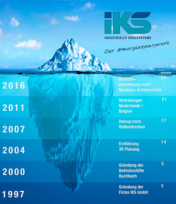 IKS Unternehmensentwicklung