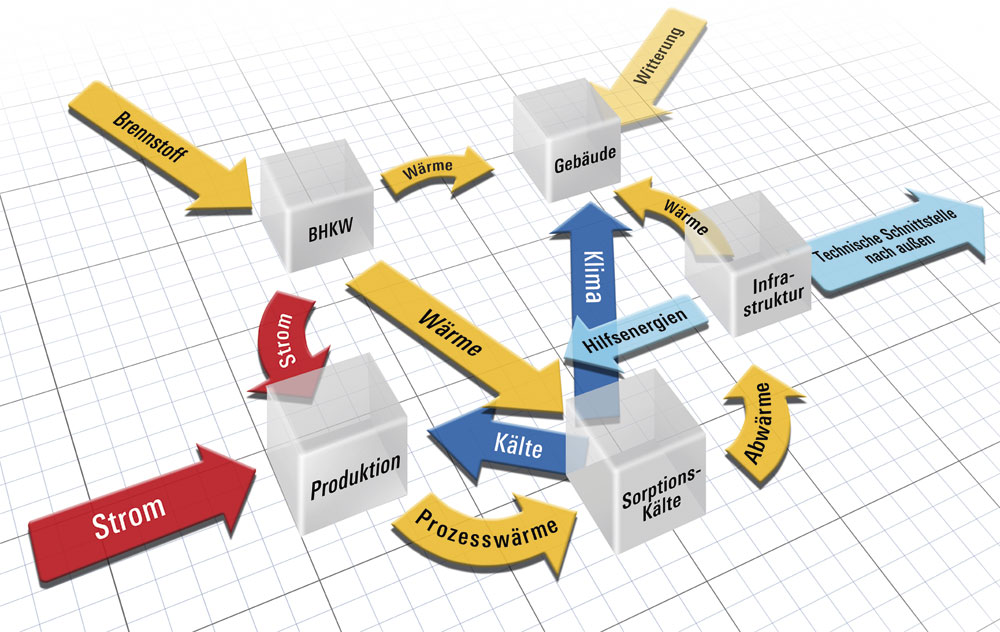 Energiemanagementsysteme Energiemanagementsysteme